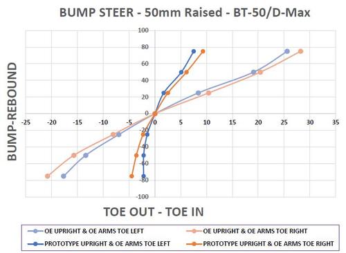 Go to Geometry Correction Kit to suit Isuzu D-Max, MU-X & Mazda BT-50 to suit 1-3