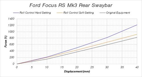 Go to Performance Sway Bar Upgrade Kit