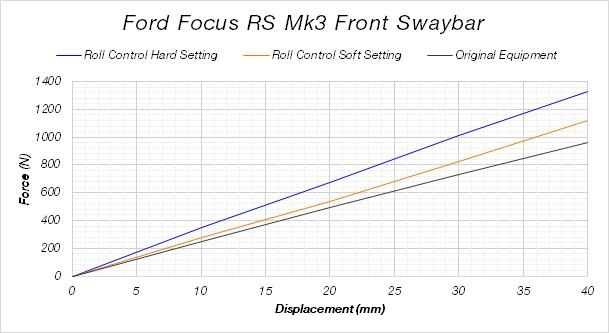 Performance Sway Bar Upgrade Kit