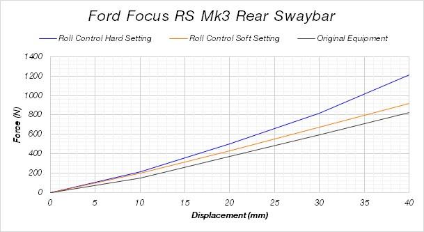 Performance Sway Bar Upgrade Kit