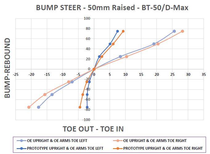 Upgraded Front Steering Knuckle Kit - Bump Steer Correction to suit Isuzu D-Max, MU-X & Mazda BT-50 (Fixes Tyre Wear)